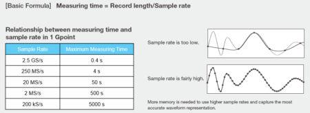 Yokogawa DLM3000 Relationship between Measuring Time and Sample Rate