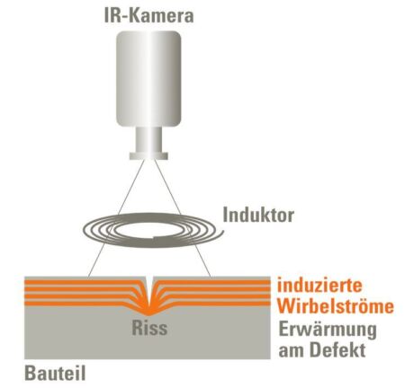 Edevis ITvis Induktions-Thermografie