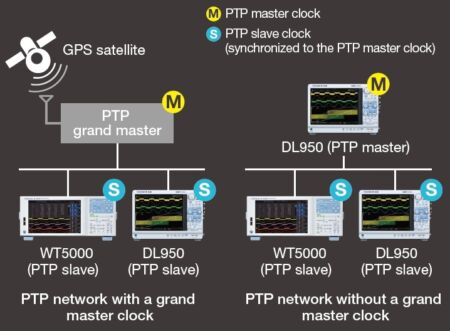 IEEE1588 Precision Time Protocol