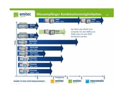 Narda PMM 9010F Messempfänger 9 kHz - 18 GHz
