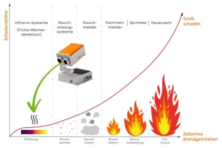 Brandfrüherkennung: Entwicklung Brandgeschehen zu Schadenshöhe Emitec
