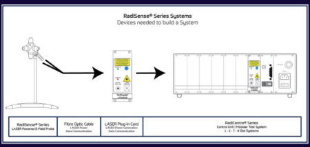 Raditeq RadiSense Systems