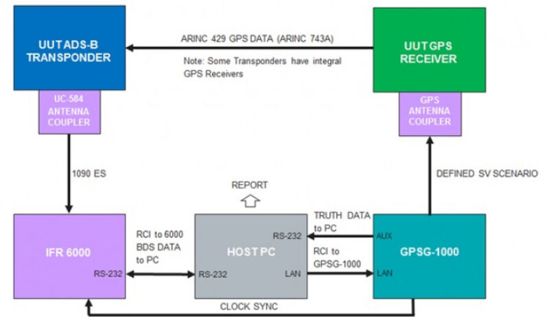 VIAVI ADS-B INTEGRITY Test Application | Emitec Industrial