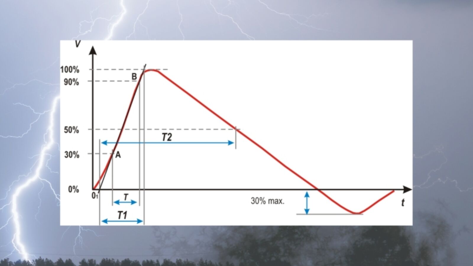 LIVE Webinar EMV Surge der energiereiche Blitzimpuls